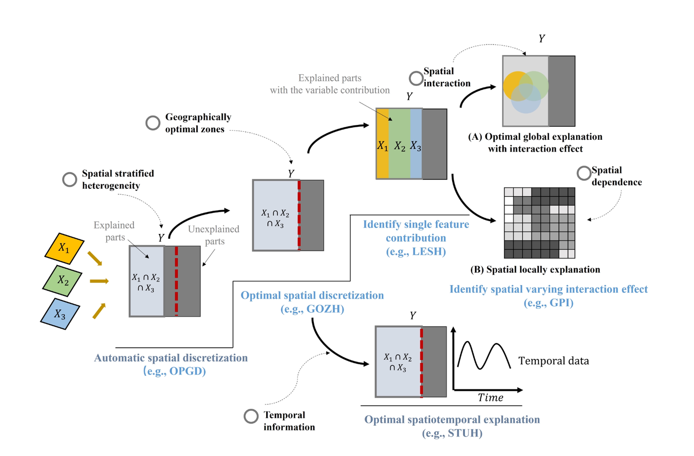 Spatial explicit modeling framework