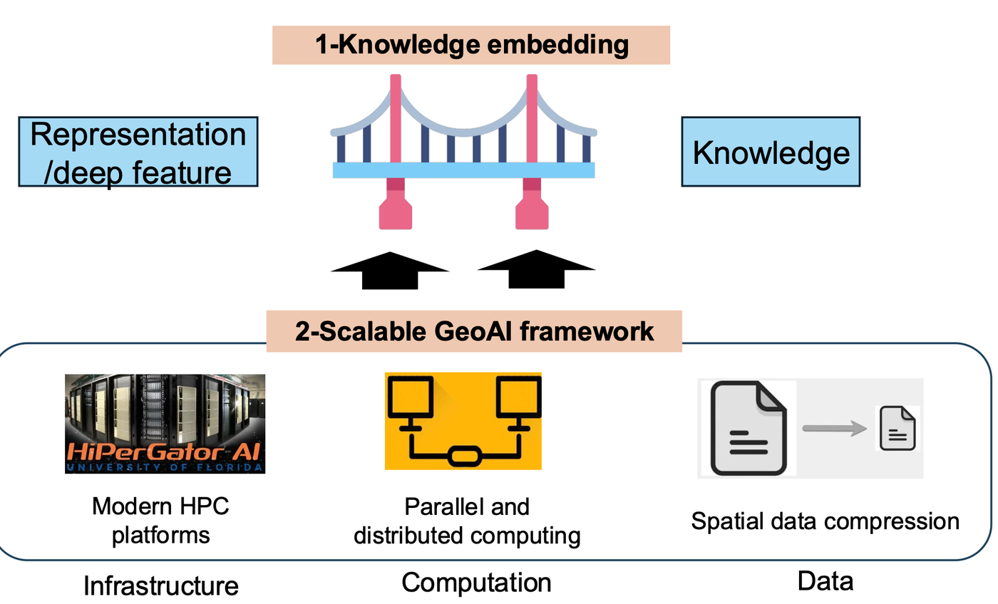 Scalable GeoAI framework