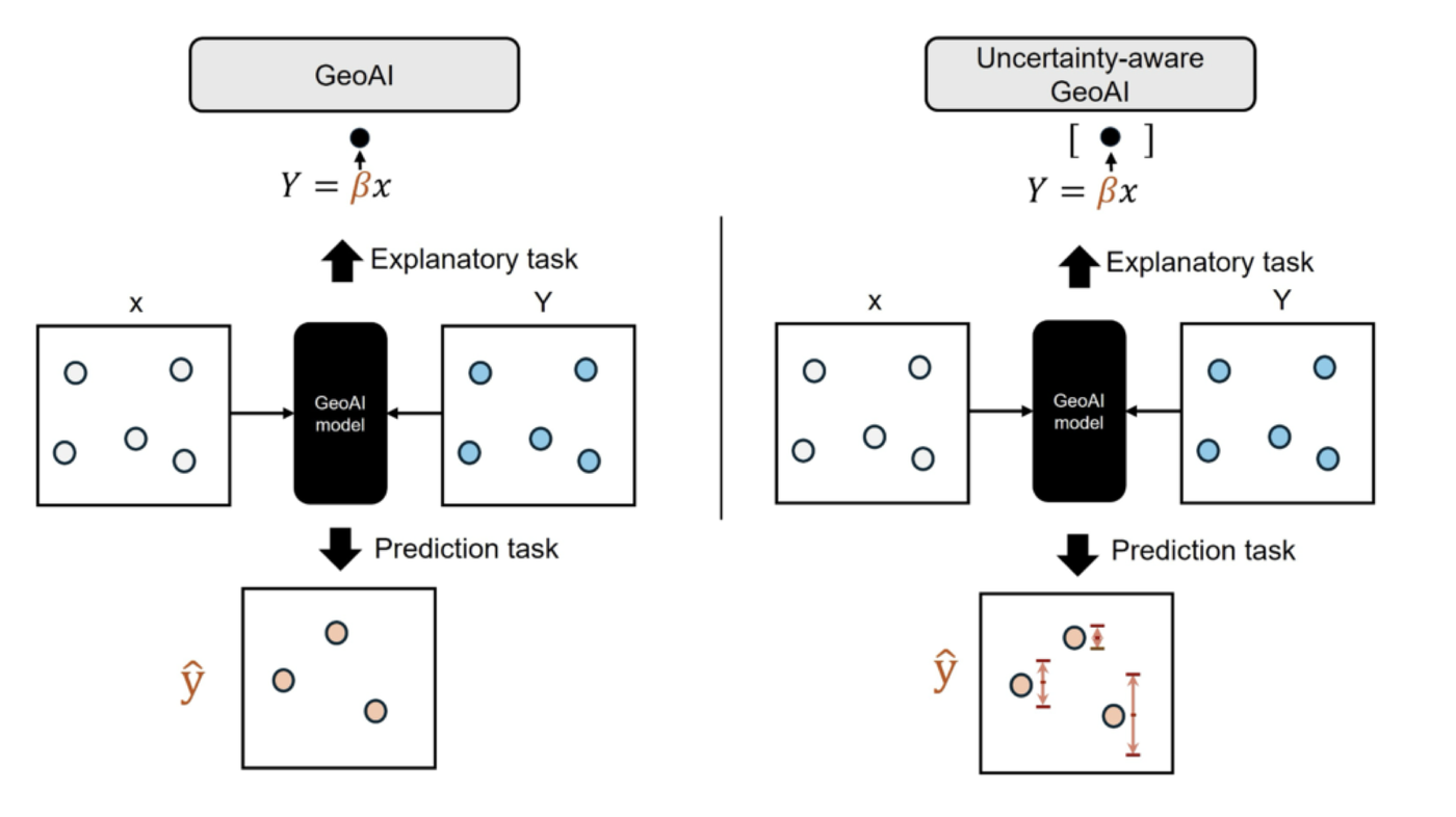 Trustworthy GeoAI: uncertainty-aware modeling